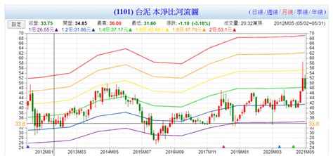 河流圖是什麼|本益比、股價淨值比河流圖怎麼看？河流圖選股，找出。